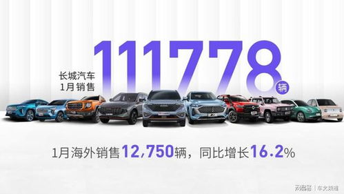 長(zhǎng)城汽車1月銷量開門紅 坦克300銷量破萬引領(lǐng)風(fēng)潮，海外市場(chǎng)強(qiáng)勁爆發(fā)